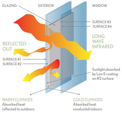 Low E Glass