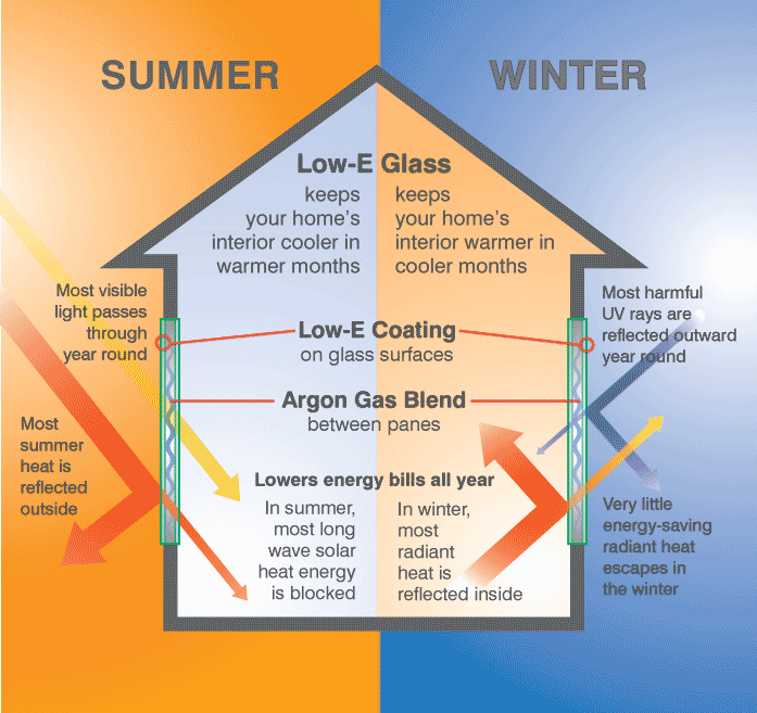 Energy bill comparison for summer and winter